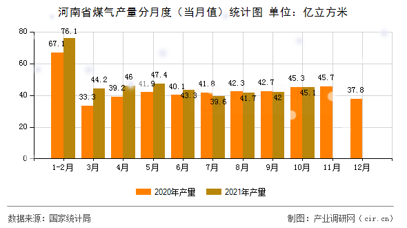 河南省煤氣產(chǎn)量分月度（當(dāng)月值）統(tǒng)計圖