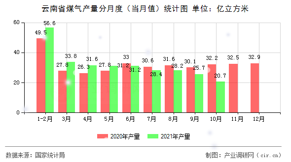 云南省煤氣產(chǎn)量分月度（當(dāng)月值）統(tǒng)計(jì)圖