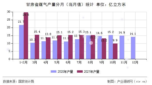 甘肅省煤氣產(chǎn)量分月（當(dāng)月值）統(tǒng)計(jì)