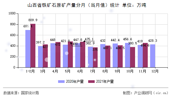 山西省鐵礦石原礦產(chǎn)量分月（當(dāng)月值）統(tǒng)計(jì)