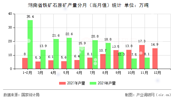 湖南省鐵礦石原礦產(chǎn)量分月（當(dāng)月值）統(tǒng)計(jì)