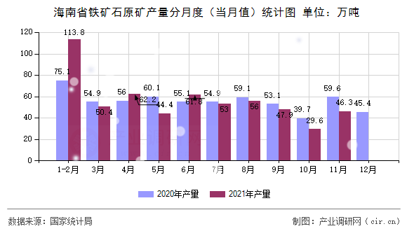 海南省鐵礦石原礦產(chǎn)量分月度（當(dāng)月值）統(tǒng)計(jì)圖