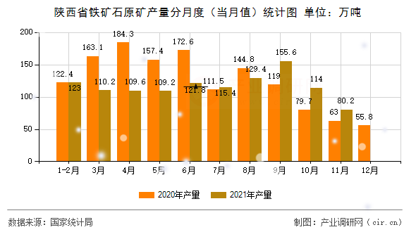 陜西省鐵礦石原礦產(chǎn)量分月度(當月值)統(tǒng)計圖 陜西省鐵礦石原礦產(chǎn)量分月度(當月值)統(tǒng)計圖