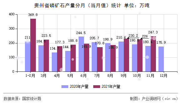 貴州省磷礦石產量分月（當月值）統(tǒng)計