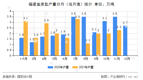 福建省原鹽產(chǎn)量分月（當月值）統(tǒng)計