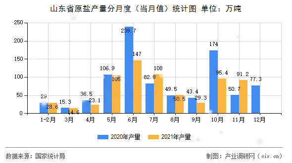 山東省原鹽產(chǎn)量分月度(當(dāng)月值)統(tǒng)計圖 山東省原鹽產(chǎn)量分月度(當(dāng)月值)統(tǒng)計圖