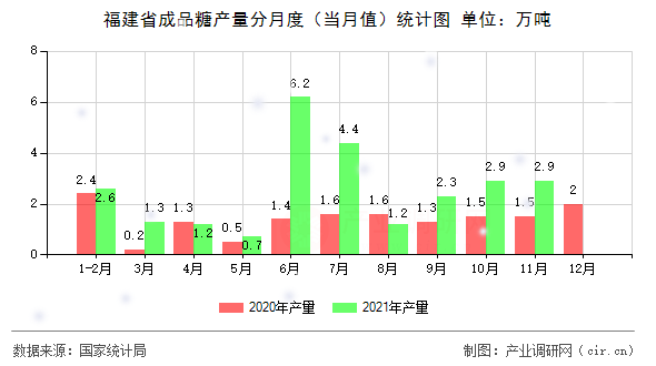 福建省成品糖產(chǎn)量分月度(當(dāng)月值)統(tǒng)計(jì)圖 福建省成品糖產(chǎn)量分月度(當(dāng)月值)統(tǒng)計(jì)圖