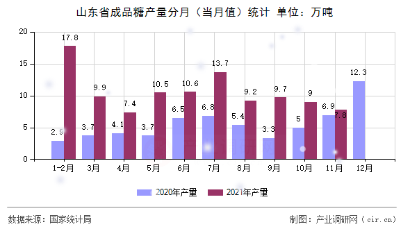 山東省成品糖產(chǎn)量分月(當(dāng)月值)統(tǒng)計(jì) 山東省成品糖產(chǎn)量分月(當(dāng)月值)統(tǒng)計(jì)