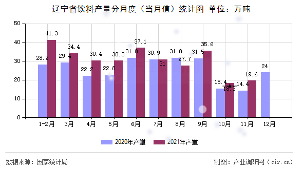 遼寧省飲料產(chǎn)量分月度（當(dāng)月值）統(tǒng)計(jì)圖