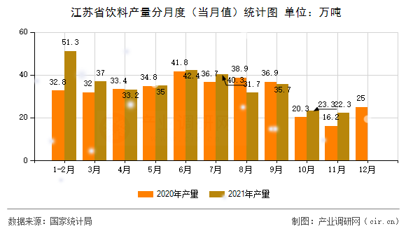 江蘇省飲料產(chǎn)量分月度(當(dāng)月值)統(tǒng)計(jì)圖 江蘇省飲料產(chǎn)量分月度(當(dāng)月值)統(tǒng)計(jì)圖