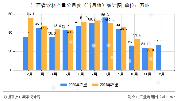 江西省飲料產(chǎn)量分月度（當月值）統(tǒng)計圖