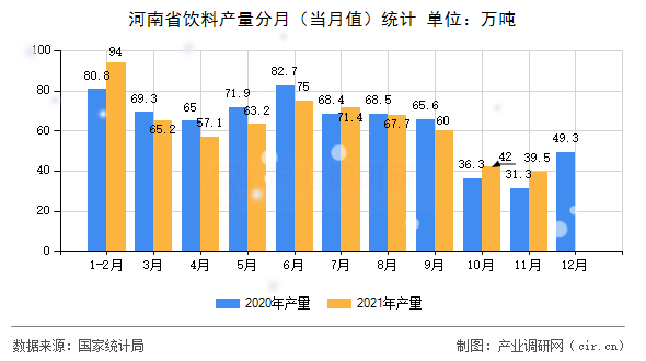 河南省飲料產(chǎn)量分月（當(dāng)月值）統(tǒng)計