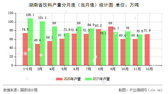 湖南省飲料產(chǎn)量分月度（當(dāng)月值）統(tǒng)計圖