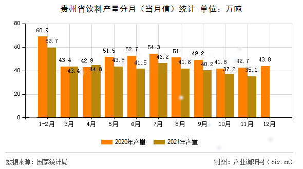 貴州省飲料產量分月（當月值）統(tǒng)計