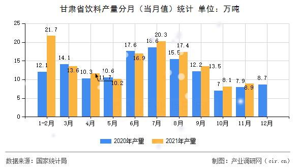 甘肅省飲料產(chǎn)量分月(當月值)統(tǒng)計 甘肅省飲料產(chǎn)量分月(當月值)統(tǒng)計