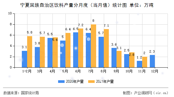 寧夏回族自治區(qū)飲料產(chǎn)量分月度（當(dāng)月值）統(tǒng)計(jì)圖