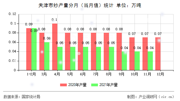 天津市紗產(chǎn)量分月（當月值）統(tǒng)計