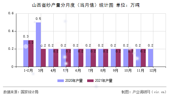 山西省紗產(chǎn)量分月度（當月值）統(tǒng)計圖