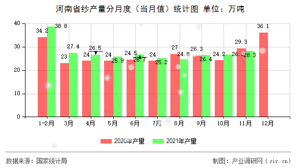 河南省紗產量分月度（當月值）統(tǒng)計圖