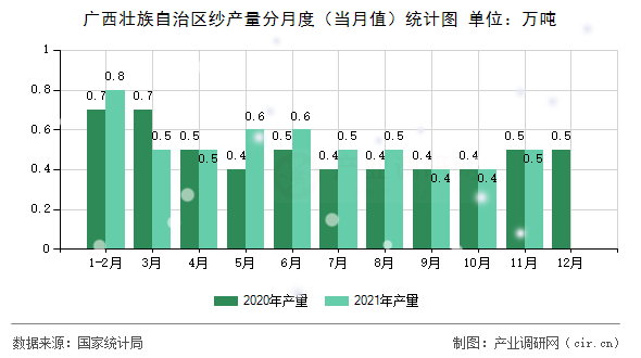 廣西壯族自治區(qū)紗產(chǎn)量分月度(當(dāng)月值)統(tǒng)計(jì)圖 廣西壯族自治區(qū)紗產(chǎn)量分月度(當(dāng)月值)統(tǒng)計(jì)圖