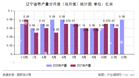 遼寧省布產(chǎn)量分月度（當(dāng)月值）統(tǒng)計(jì)圖