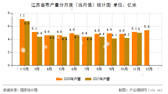 江蘇省布產(chǎn)量分月度（當(dāng)月值）統(tǒng)計(jì)圖