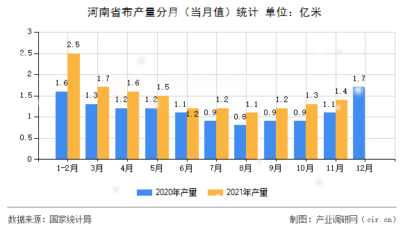 河南省布產(chǎn)量分月(當(dāng)月值)統(tǒng)計(jì) 河南省布產(chǎn)量分月(當(dāng)月值)統(tǒng)計(jì)