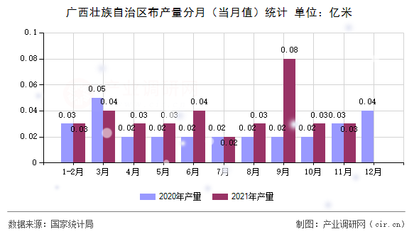 廣西壯族自治區(qū)布產(chǎn)量分月(當月值)統(tǒng)計 廣西壯族自治區(qū)布產(chǎn)量分月(當月值)統(tǒng)計