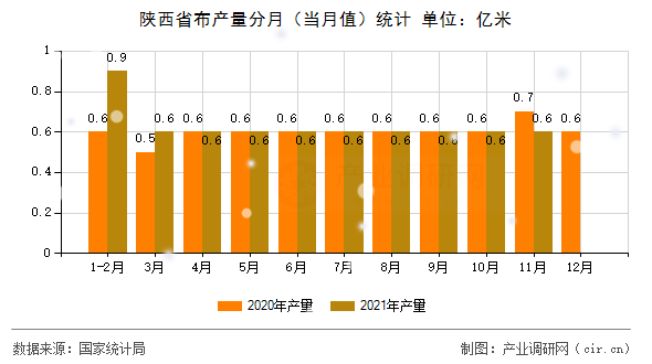 陜西省布產(chǎn)量分月（當月值）統(tǒng)計