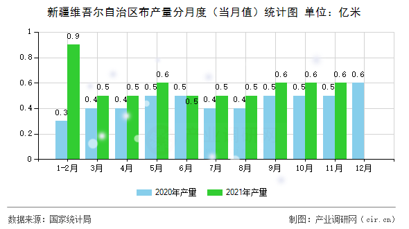 新疆維吾爾自治區(qū)布產量分月度（當月值）統計圖