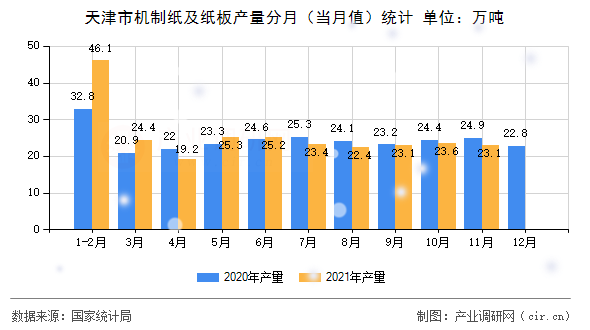 天津市機(jī)制紙及紙板產(chǎn)量分月（當(dāng)月值）統(tǒng)計