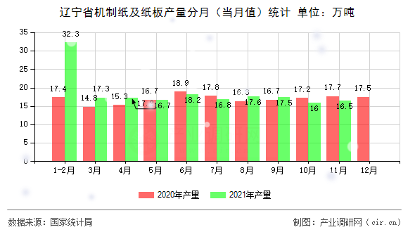 遼寧省機(jī)制紙及紙板產(chǎn)量分月（當(dāng)月值）統(tǒng)計
