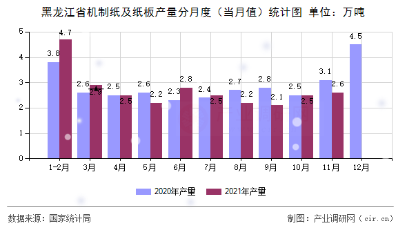 黑龍江省機(jī)制紙及紙板產(chǎn)量分月度（當(dāng)月值）統(tǒng)計(jì)圖
