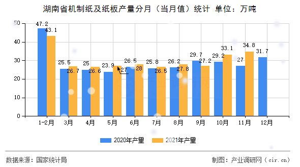 湖南省機(jī)制紙及紙板產(chǎn)量分月（當(dāng)月值）統(tǒng)計(jì)