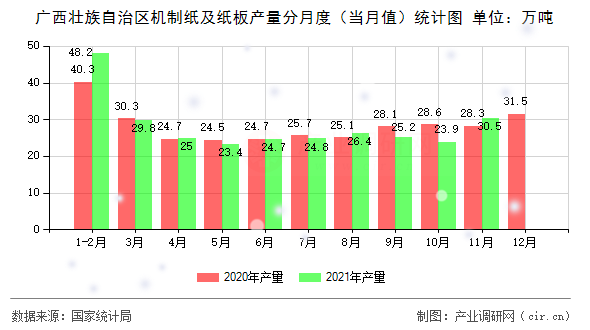 廣西壯族自治區(qū)機制紙及紙板產量分月度（當月值）統計圖