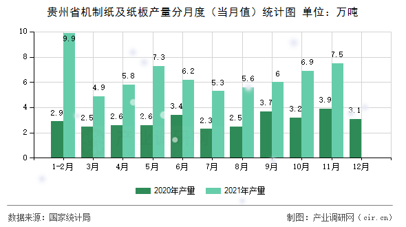 貴州省機制紙及紙板產(chǎn)量分月度（當(dāng)月值）統(tǒng)計圖