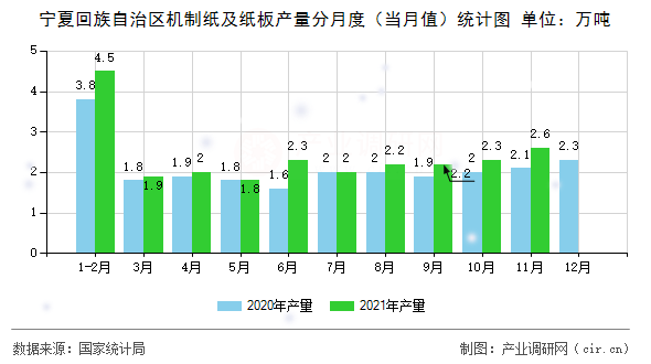 寧夏回族自治區(qū)機(jī)制紙及紙板產(chǎn)量分月度(當(dāng)月值)統(tǒng)計(jì)圖 寧夏回族自治區(qū)機(jī)制紙及紙板產(chǎn)量分月度(當(dāng)月值)統(tǒng)計(jì)圖
