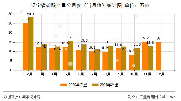 遼寧省硫酸產(chǎn)量分月度（當(dāng)月值）統(tǒng)計(jì)圖