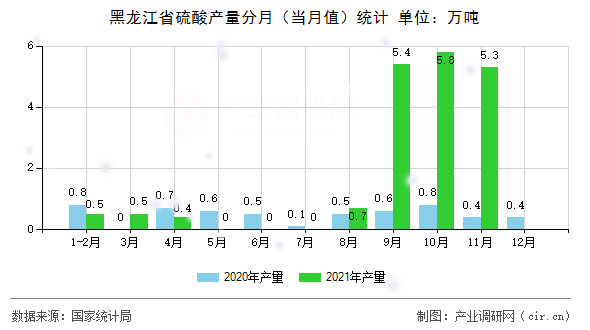 黑龍江省硫酸產(chǎn)量分月（當(dāng)月值）統(tǒng)計