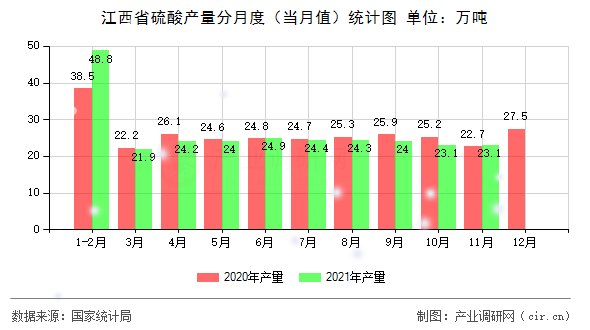 江西省硫酸產(chǎn)量分月度（當(dāng)月值）統(tǒng)計圖