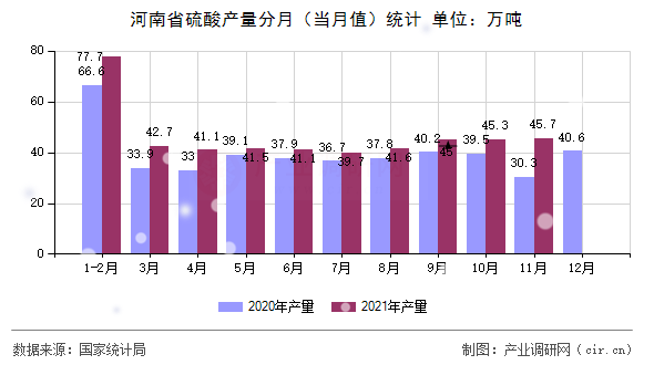 河南省硫酸產(chǎn)量分月(當(dāng)月值)統(tǒng)計(jì) 河南省硫酸產(chǎn)量分月(當(dāng)月值)統(tǒng)計(jì)