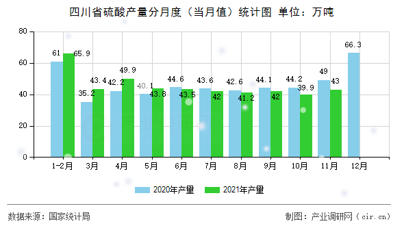 四川省硫酸產量分月度（當月值）統(tǒng)計圖