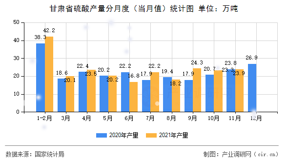 甘肅省硫酸產(chǎn)量分月度(當(dāng)月值)統(tǒng)計(jì)圖 甘肅省硫酸產(chǎn)量分月度(當(dāng)月值)統(tǒng)計(jì)圖
