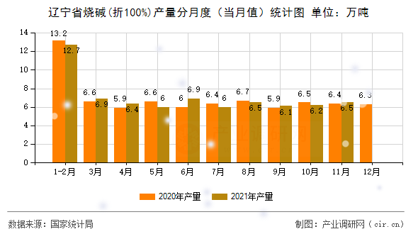 遼寧省燒堿(折100%)產(chǎn)量分月度（當(dāng)月值）統(tǒng)計(jì)圖