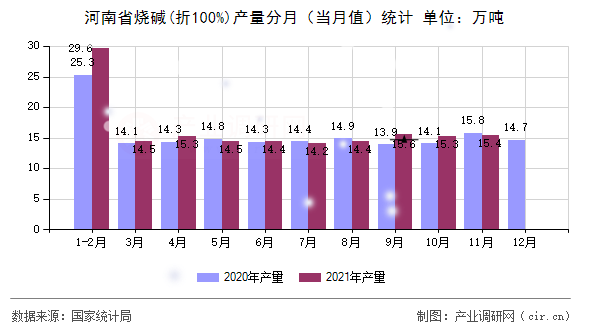 河南省燒堿(折100%)產(chǎn)量分月（當月值）統(tǒng)計