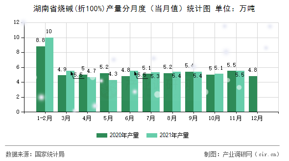 湖南省燒堿(折100%)產(chǎn)量分月度（當(dāng)月值）統(tǒng)計圖