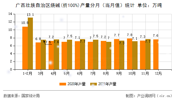 廣西壯族自治區(qū)燒堿(折100%)產量分月（當月值）統(tǒng)計