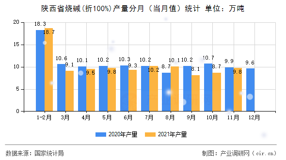 陜西省燒堿(折100%)產(chǎn)量分月（當(dāng)月值）統(tǒng)計(jì)