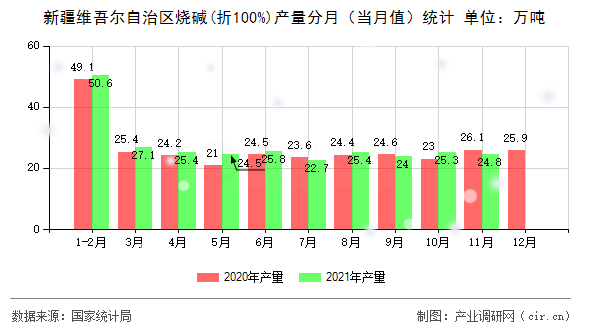 新疆維吾爾自治區(qū)燒堿(折100%)產(chǎn)量分月（當(dāng)月值）統(tǒng)計(jì)
