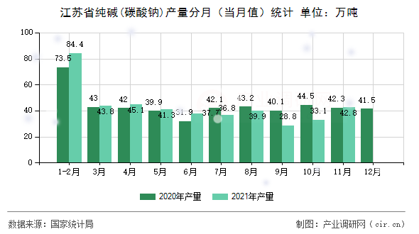 江蘇省純堿(碳酸鈉)產(chǎn)量分月(當(dāng)月值)統(tǒng)計 江蘇省純堿(碳酸鈉)產(chǎn)量分月(當(dāng)月值)統(tǒng)計